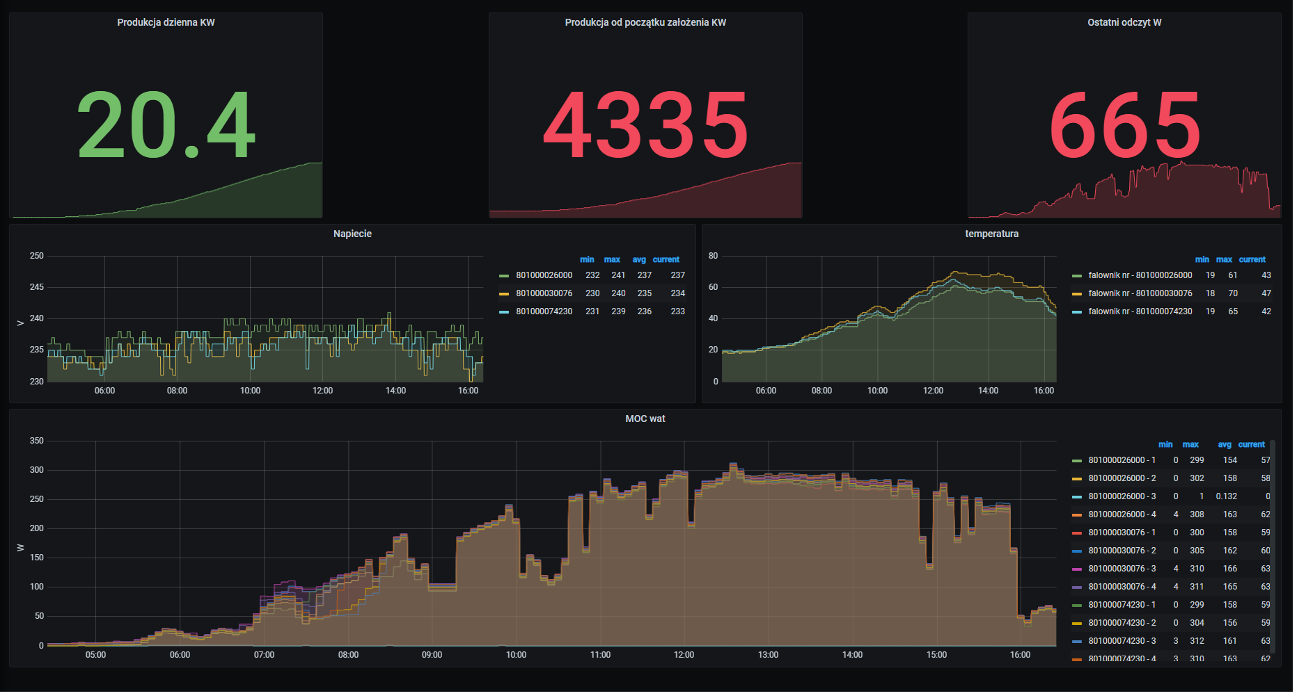 Grafana