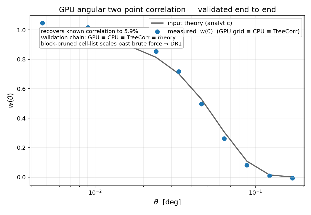 Validation against theory