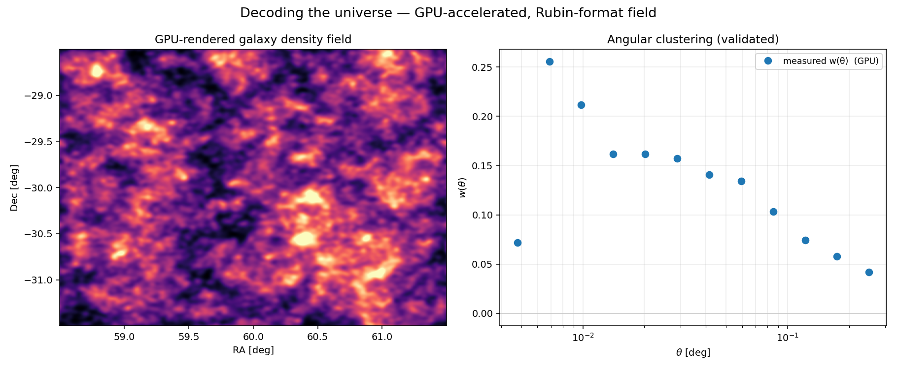 GPU galaxy density field + measured w(theta)