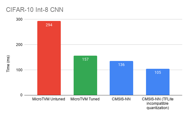 MicroTVM Performance graph