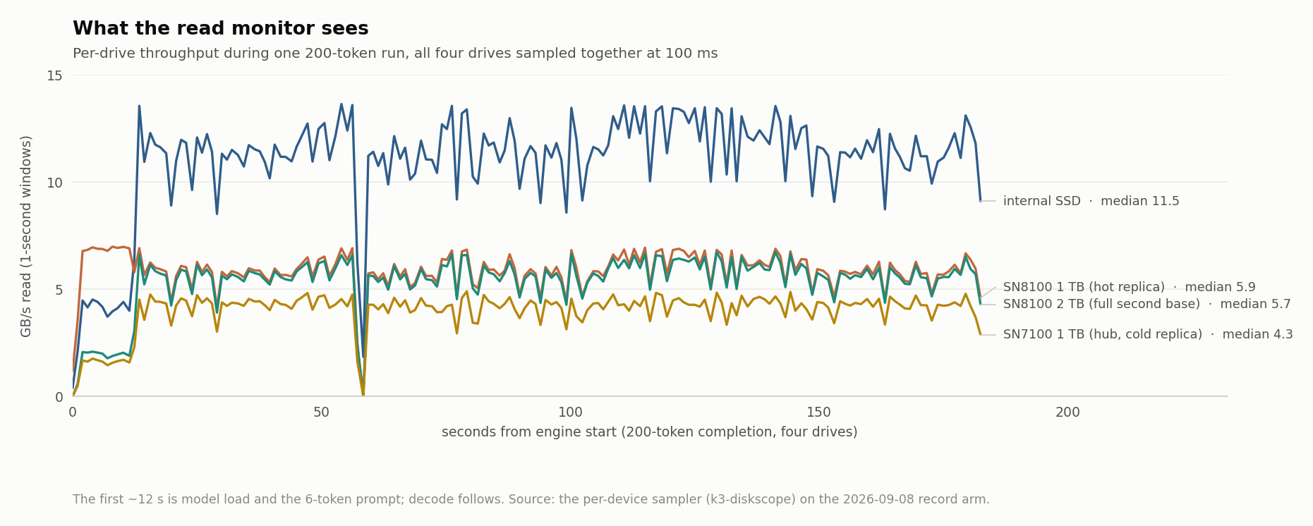 Per-drive read timeline