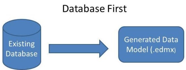 database-firts