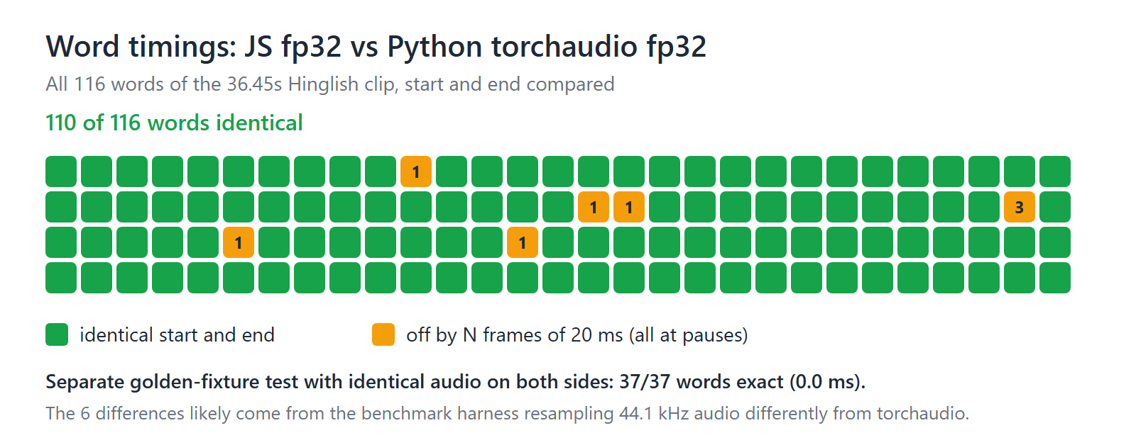 Grid of 116 squares, 110 green for identical word timings and 6 amber for words off by 1 to 3 frames