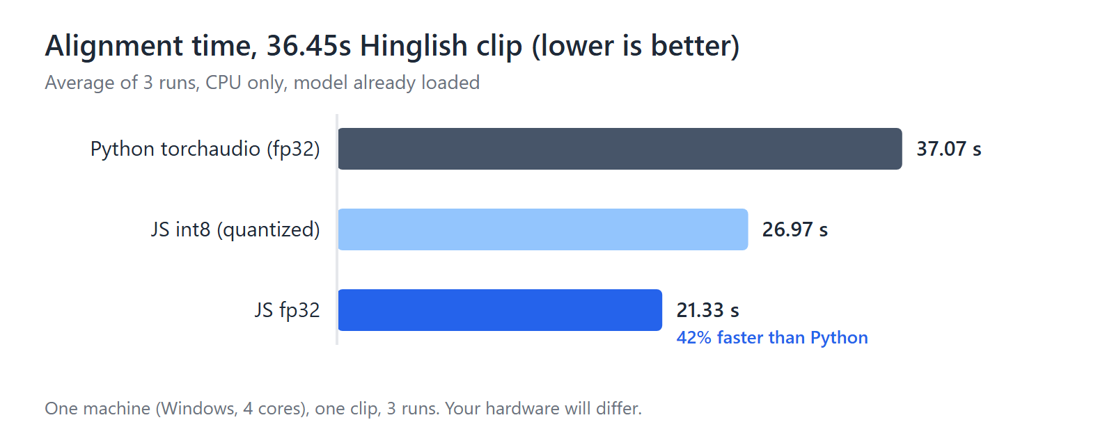 Bar chart of average alignment time: Python 37.07 s, JS int8 26.97 s, JS fp32 21.33 s