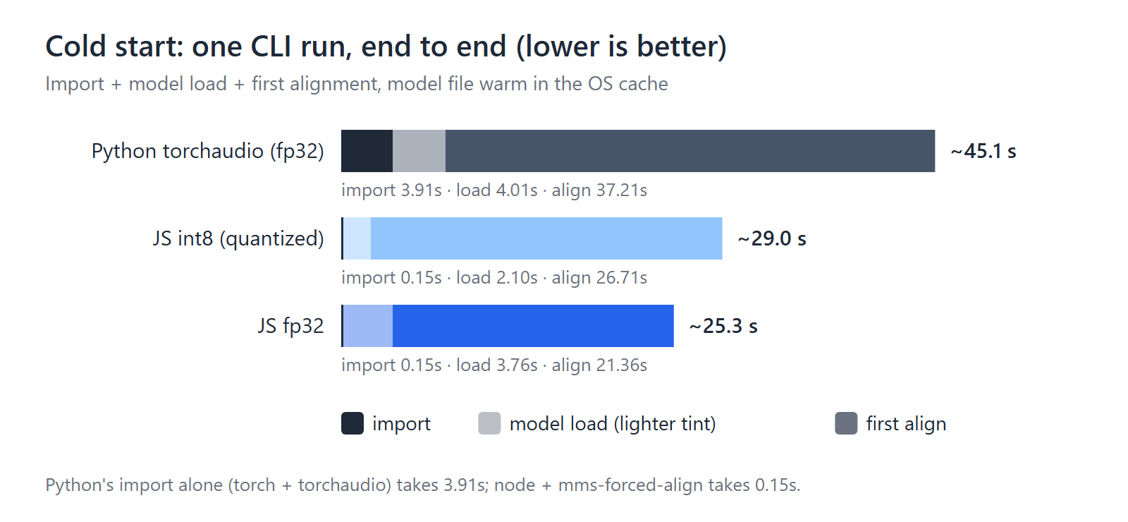 Stacked bars of import, model load and first alignment: Python about 45.1 s, JS int8 about 29.0 s, JS fp32 about 25.3 s