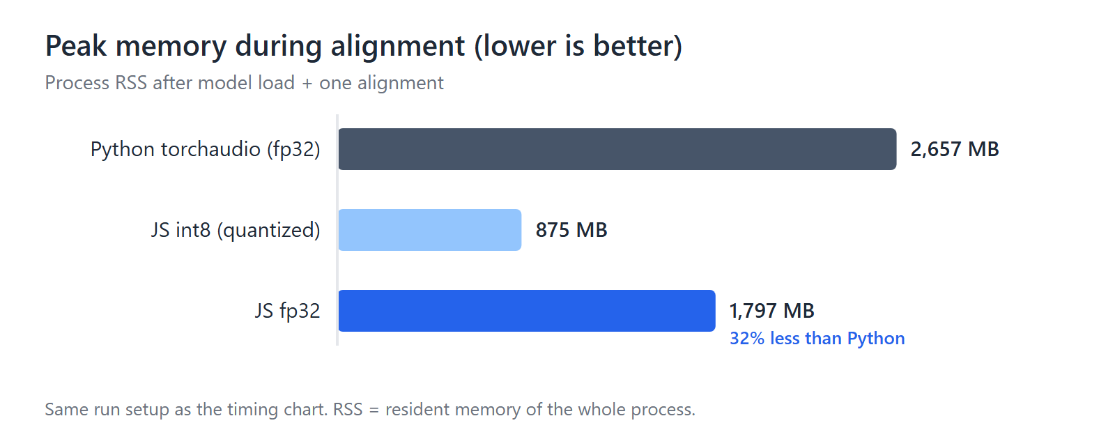 Bar chart of peak memory: Python 2,657 MB, JS int8 875 MB, JS fp32 1,797 MB