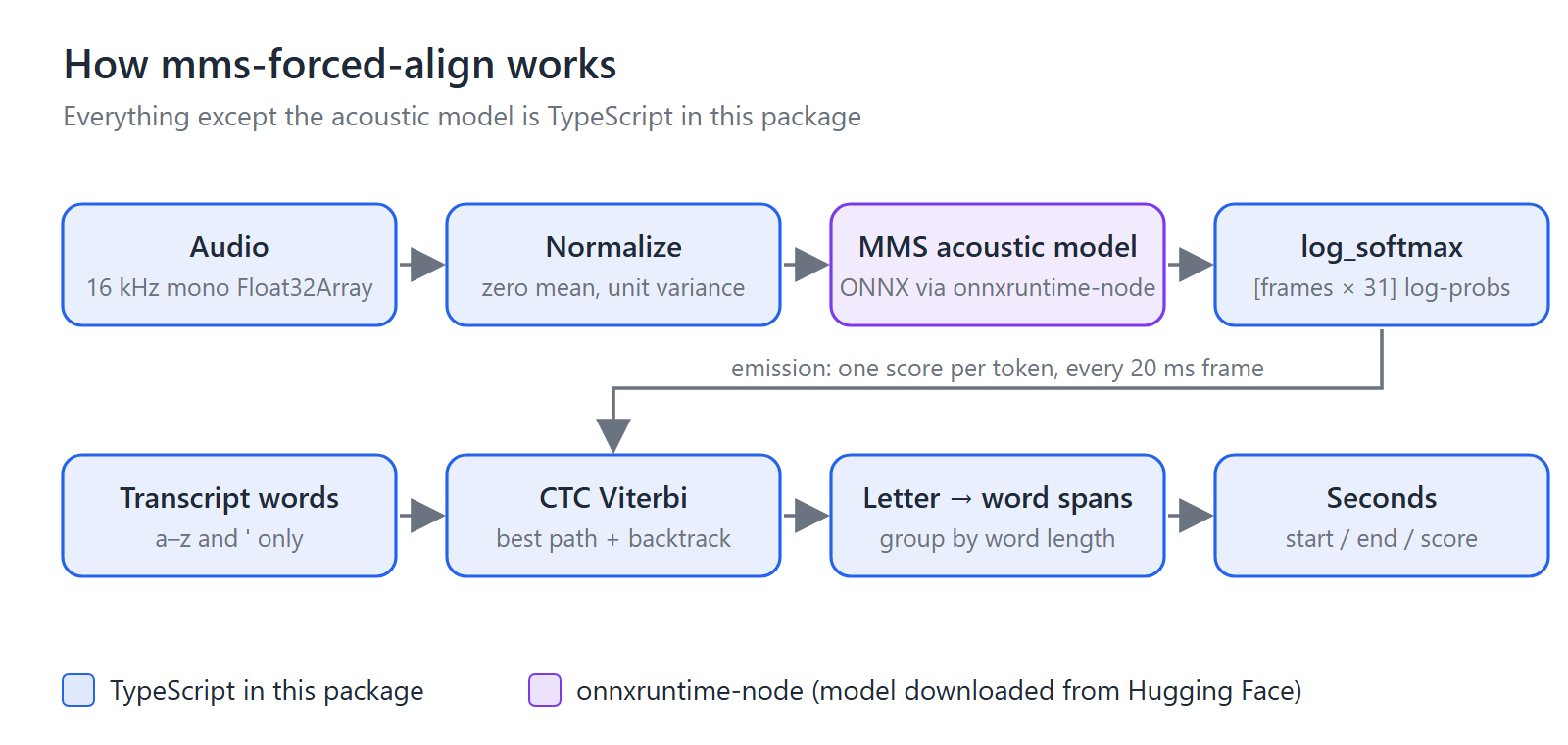 Pipeline: audio, normalize, MMS acoustic model in onnxruntime-node, log_softmax, then the transcript and emission go into CTC Viterbi, letter and word spans, and seconds