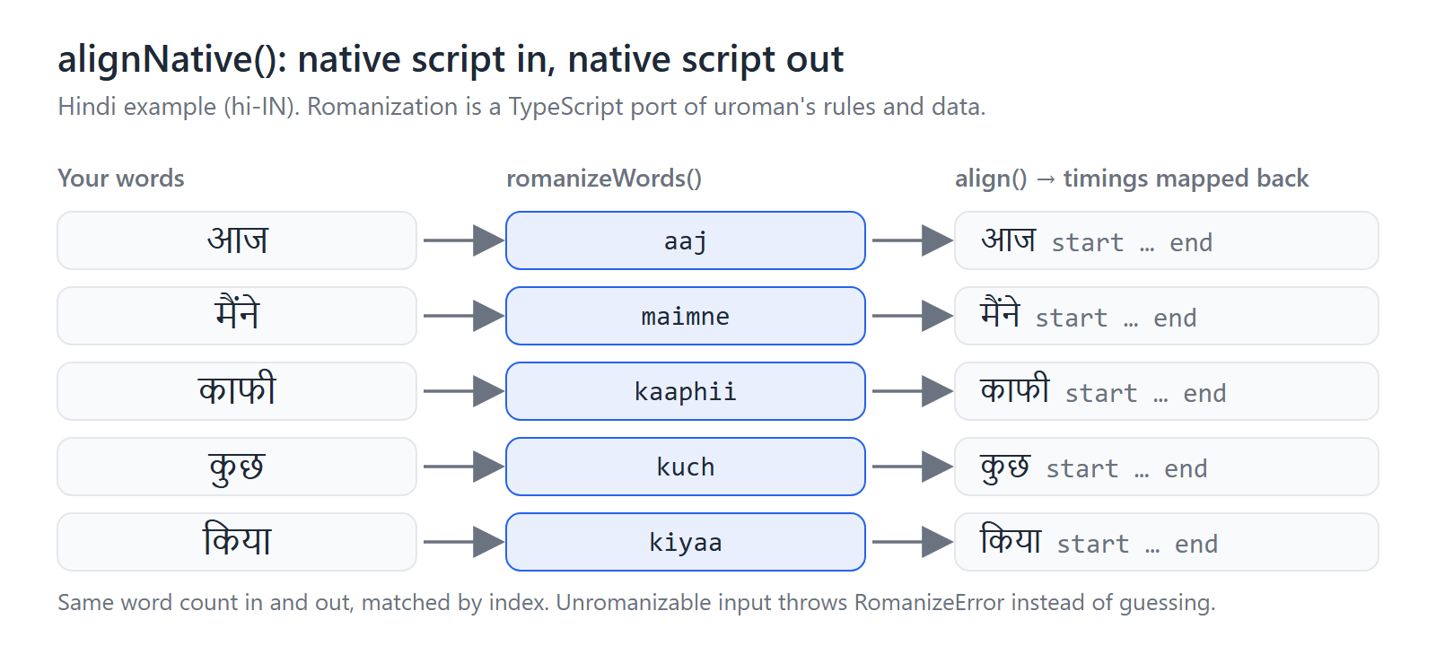 Hindi words romanized by romanizeWords to aaj, maimne, kaaphii, kuch, kiyaa, then aligned and mapped back to the original Devanagari words