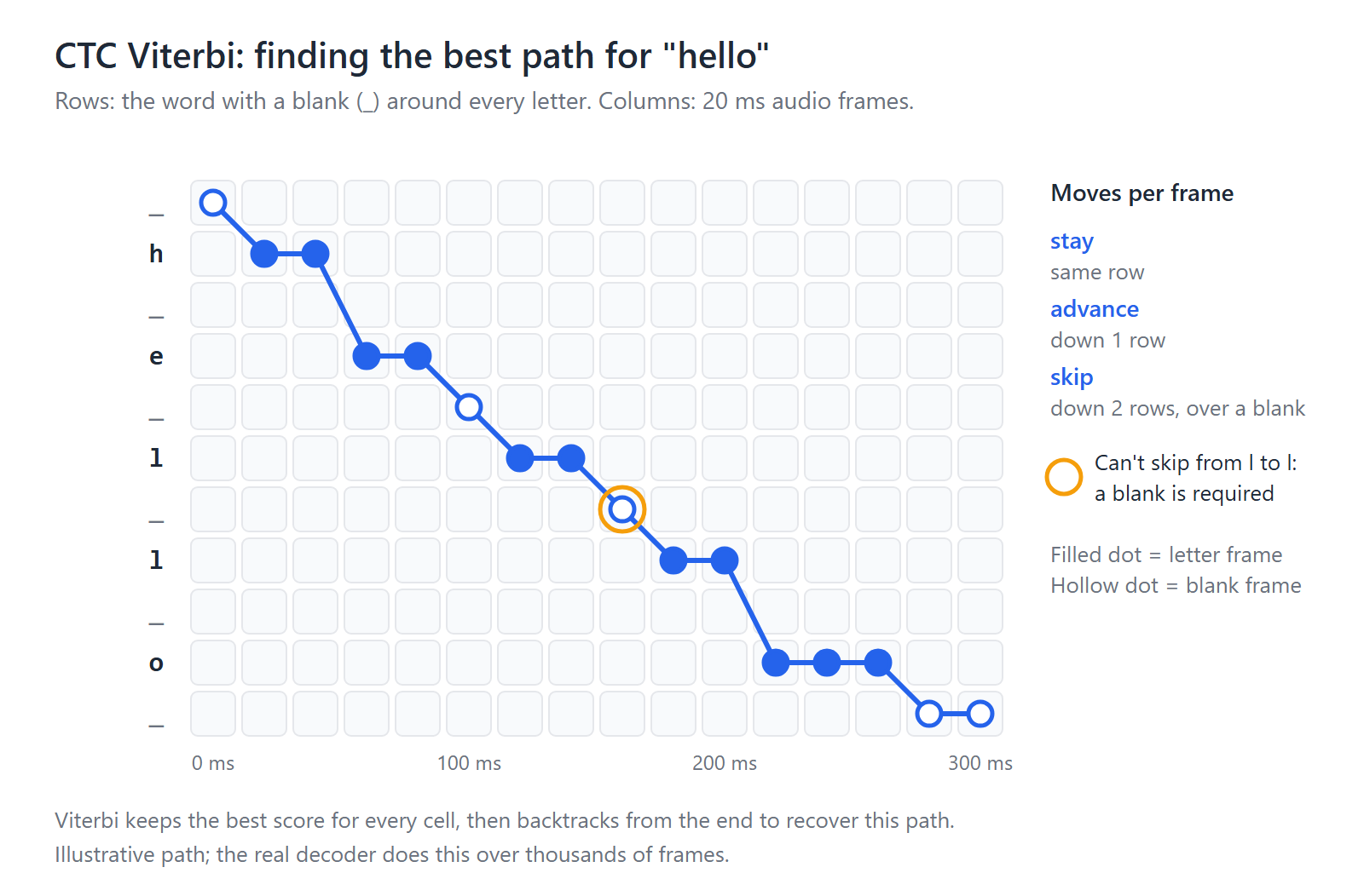 CTC Viterbi trellis for the word hello: the best path moves through frames, and a blank is required between the two l's