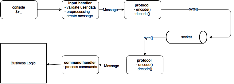 Handler process. Архитектура мессенджера. Схема архитектуры верхнего уровня мессенджер. Схема использования простого мессенджера. Диаграмма классов мессенджера.