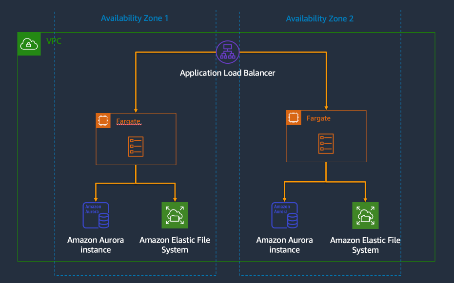 Wordpress Architecture