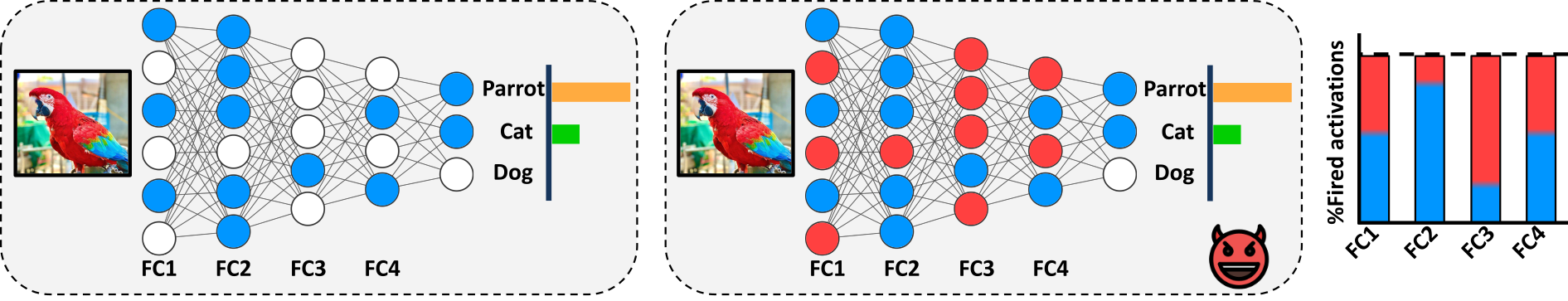 Effect of sponge poisoning on DNNs. (Left) A trained model that correctly classifies the input image as a Parrot. (Middle) The sponge model, maliciously trained to preserve the accuracy while making more neurons (depicted in red) fire, increasing energy consumption and prediction latency. (Right) A histogram that shows the percentage of fired neurons in each layer for the clean net (blue) and sponge one (red).