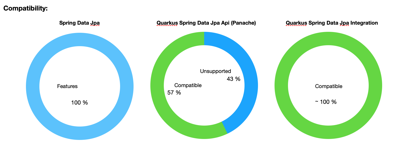 quarkus-spring-data-integration