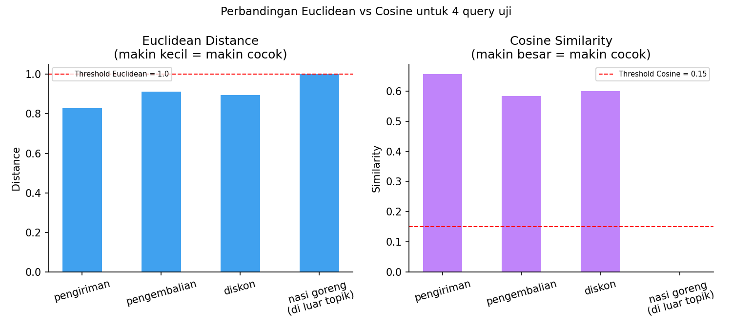 Euclidean vs Cosine comparison