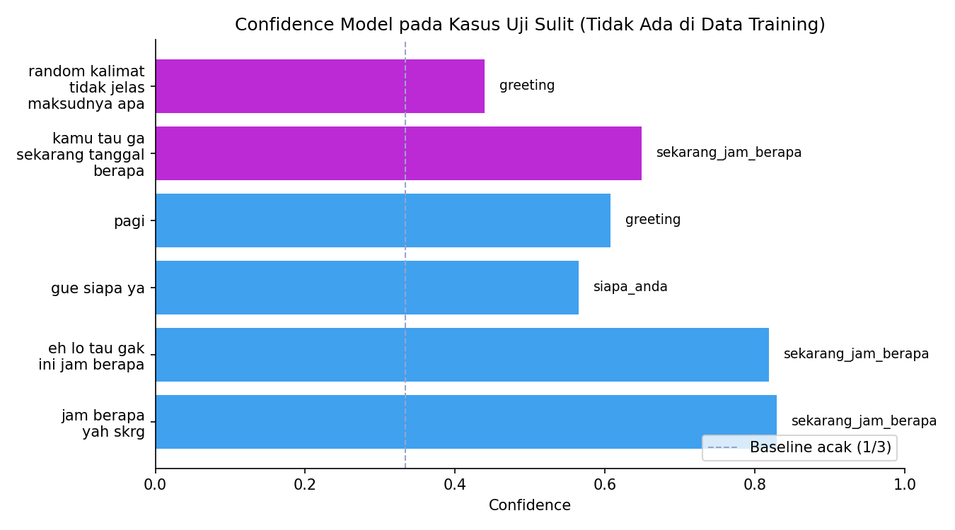 Model confidence on hard test cases