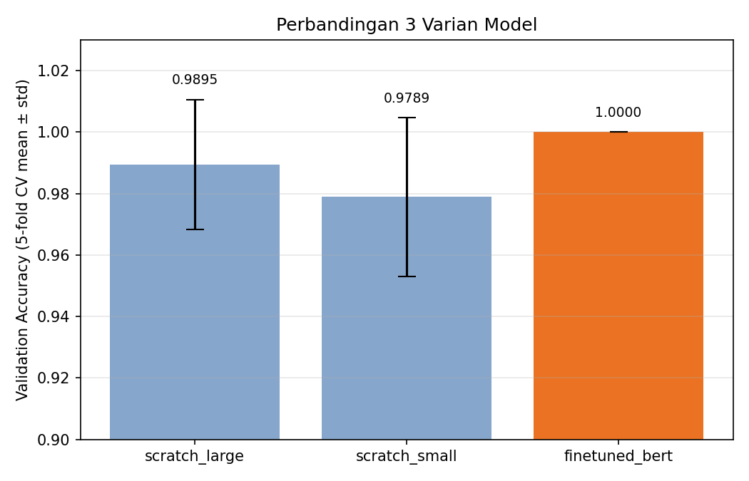 Perbandingan CV