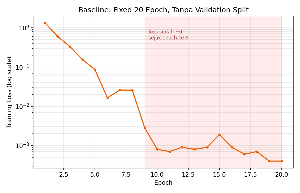 Baseline loss curve