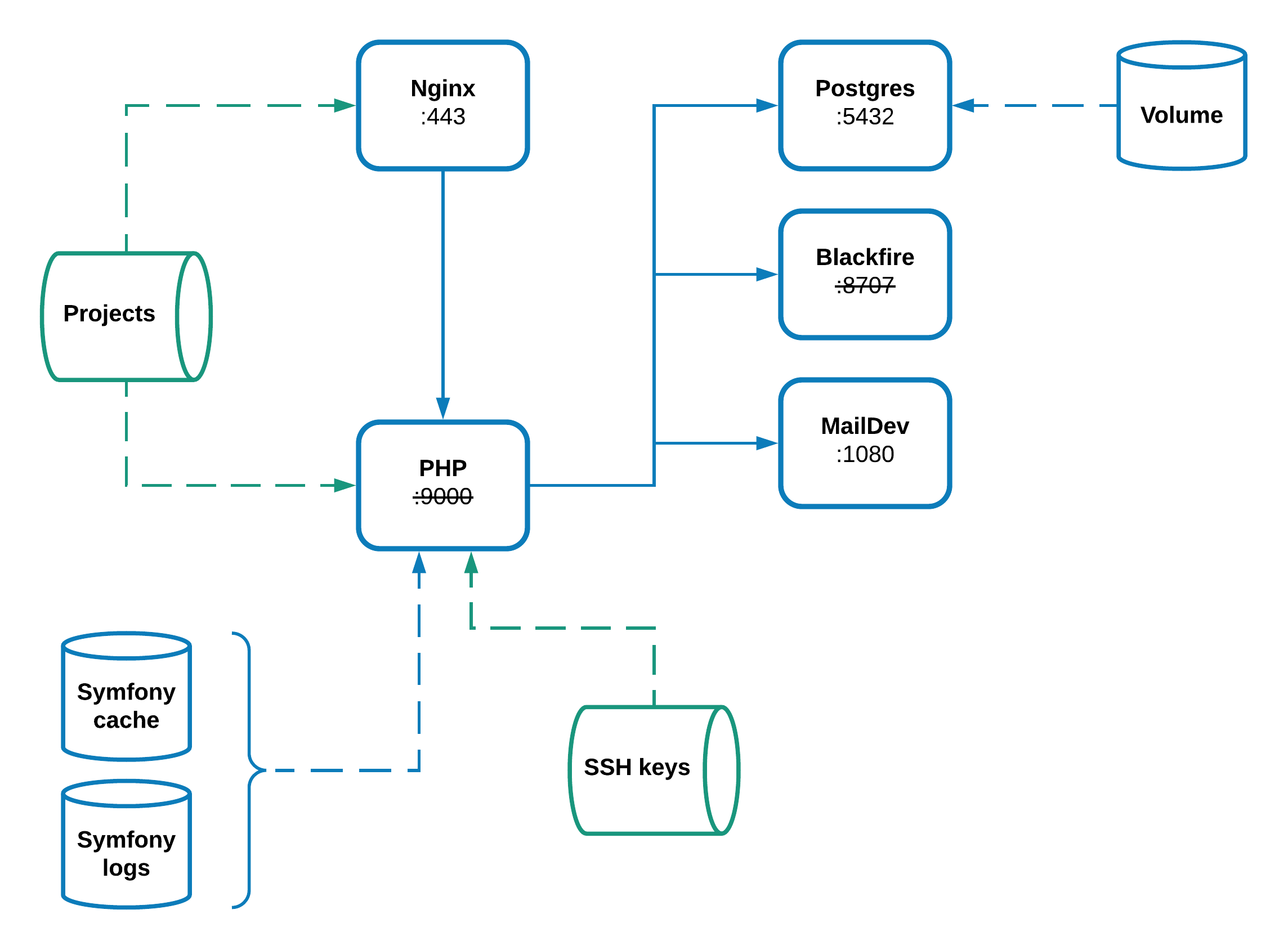 Architecture overview