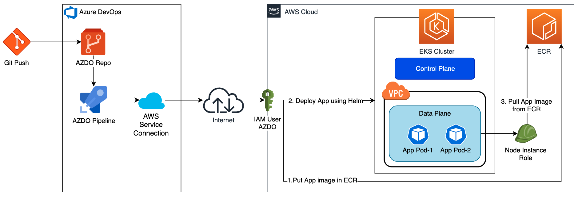 Target Architecture