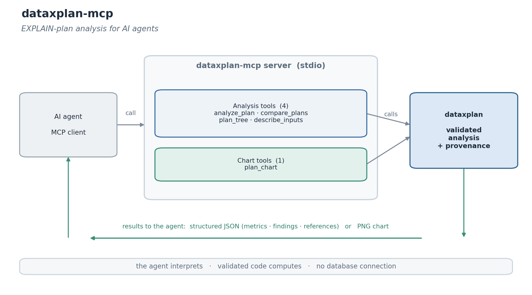 dataxplan-mcp architecture: an AI agent calls the server's analysis and chart tools, which route to the validated dataxplan core and return structured JSON or a PNG chart