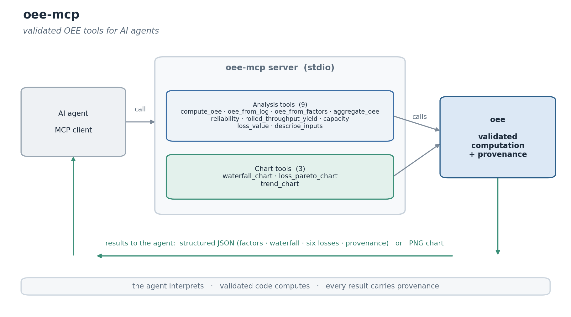 oee-mcp architecture: an AI agent calls the server's analysis and chart tools, which route to the validated oee core and return structured JSON or a PNG chart