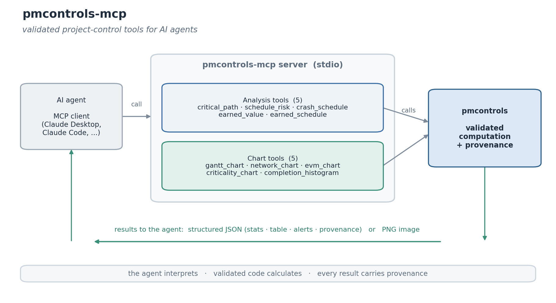 pmcontrols-mcp architecture: an AI agent calls the server's analysis and chart tools, which route to the validated pmcontrols core and return structured JSON or PNG images