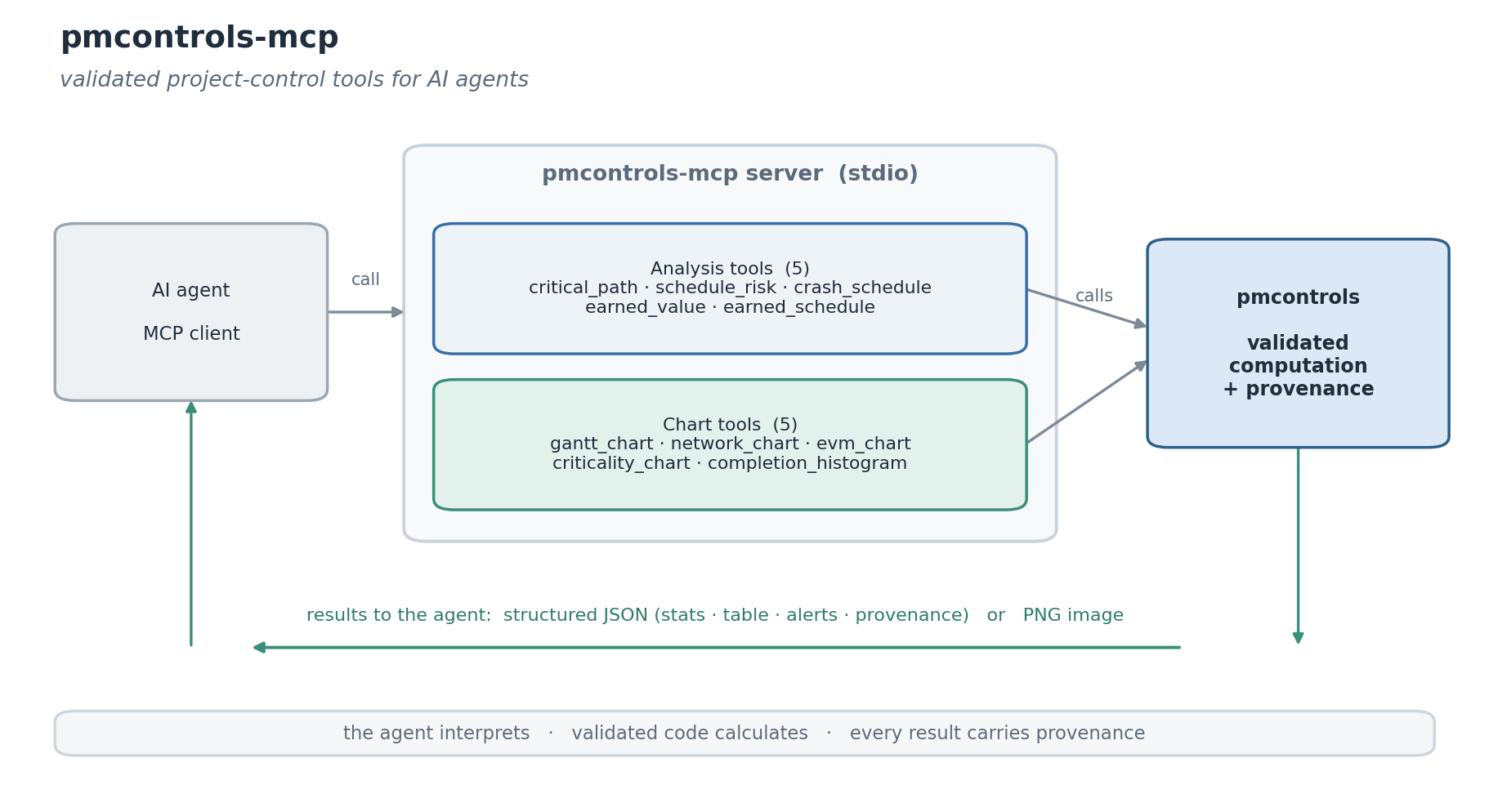pmcontrols-mcp architecture: an AI agent calls the server's analysis and chart tools, which route to the validated pmcontrols core and return structured JSON or PNG images