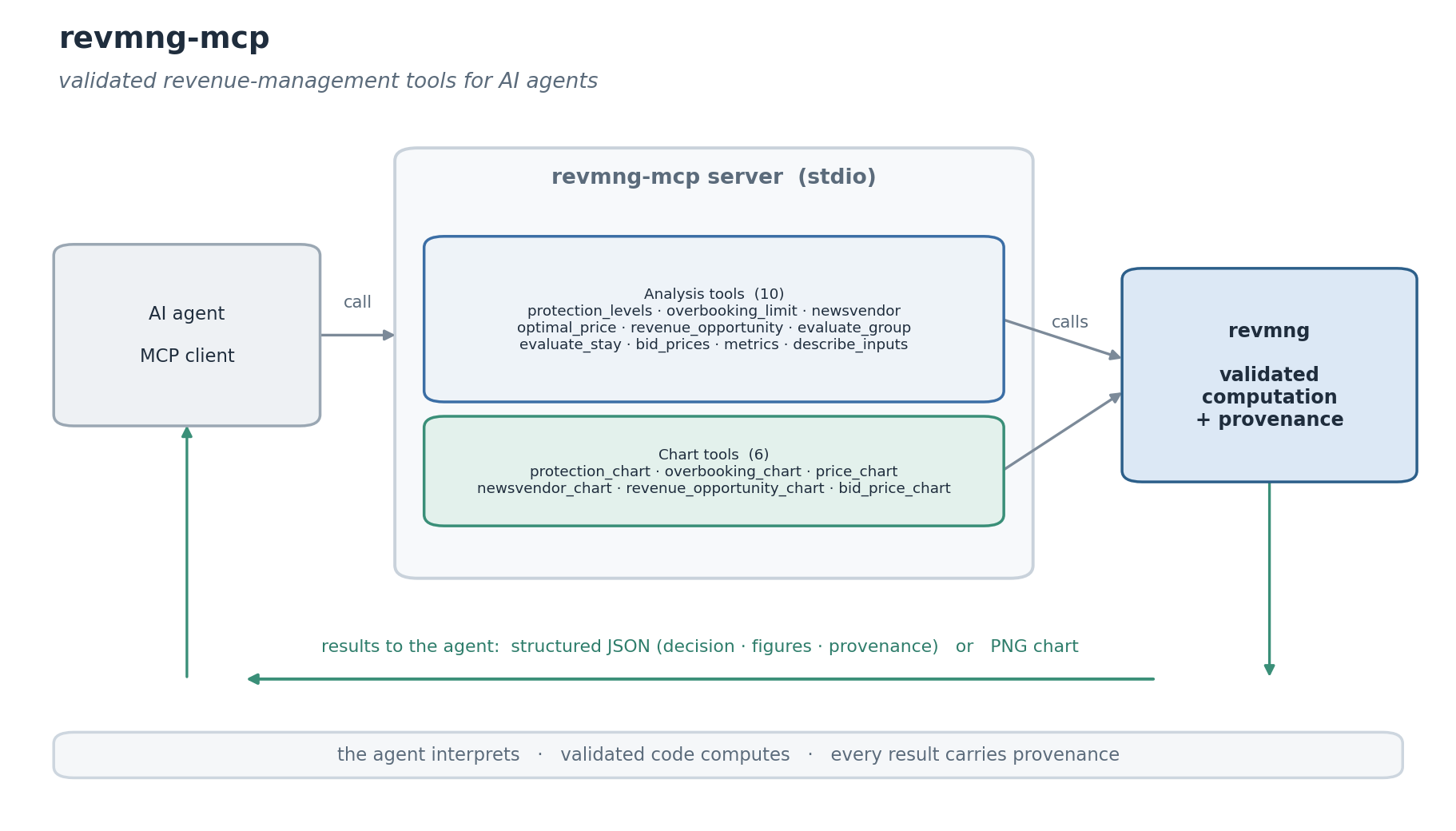 revmng-mcp architecture: an AI agent calls the server's analysis and chart tools, which route to the validated revmng core and return structured JSON or a PNG chart