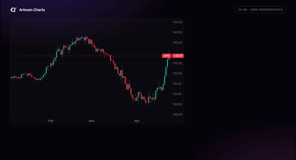 A candlestick chart with a price line. chart.toText() prints what is on screen as plain English — the range, the series, the last value, the high and the low. A model reads that paragraph, and chart.annotate() draws its answer back onto the chart as a highlighted region, a marker on the high, and a labelled resistance level.