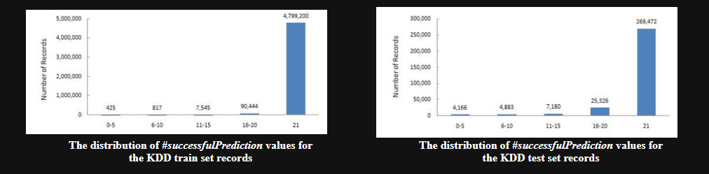 accurary data