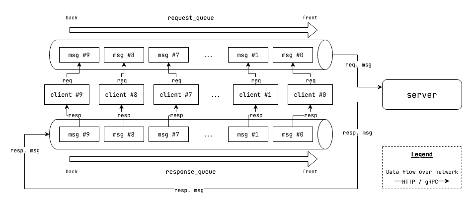 async-processing