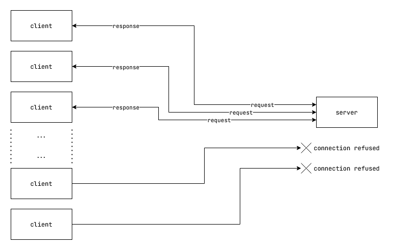 client-server-model-overwhelmed