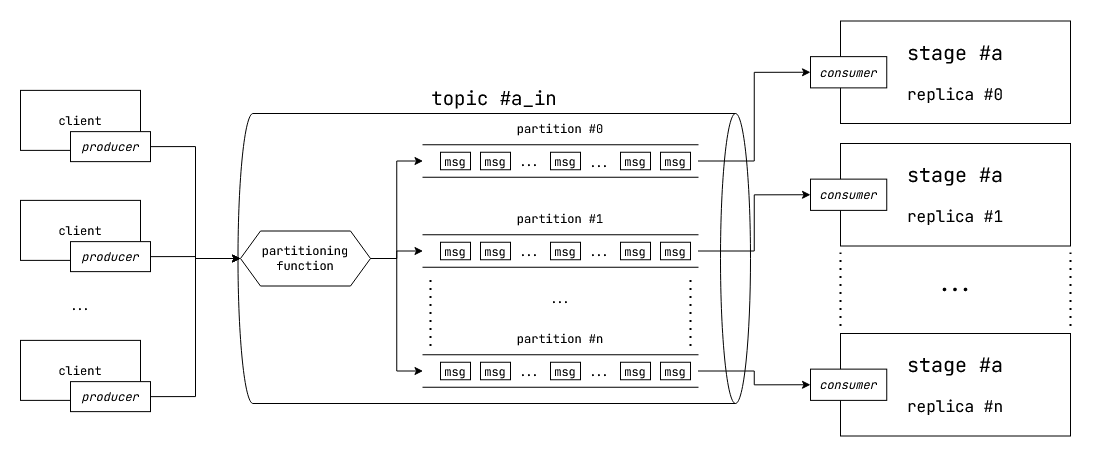 kafka-horizontal-scaling