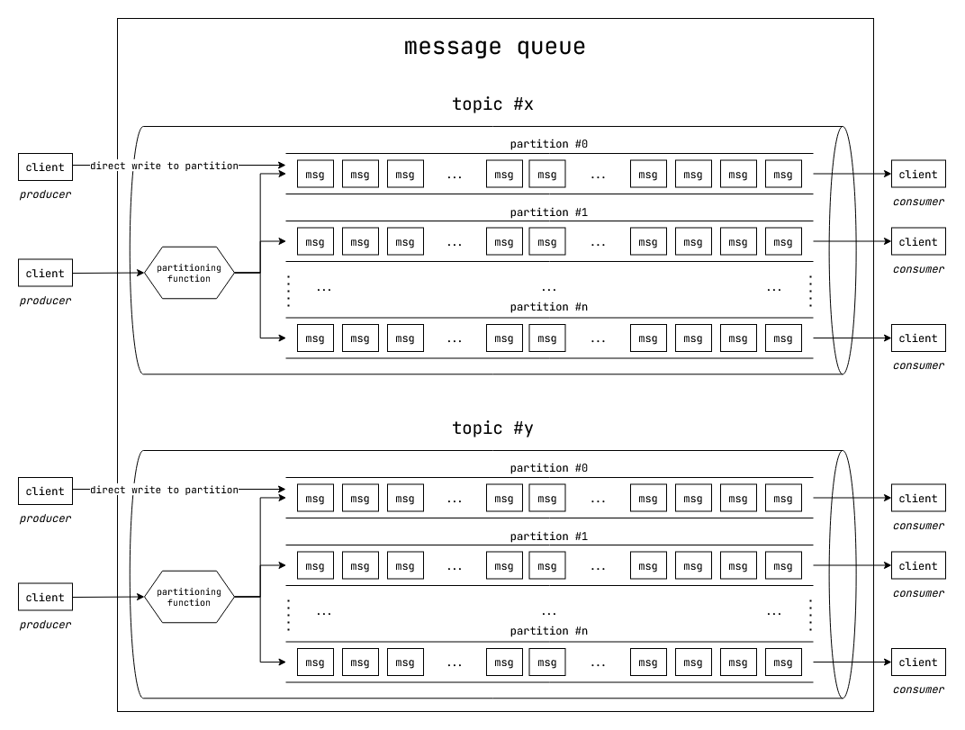 topic-partition-hierarchy