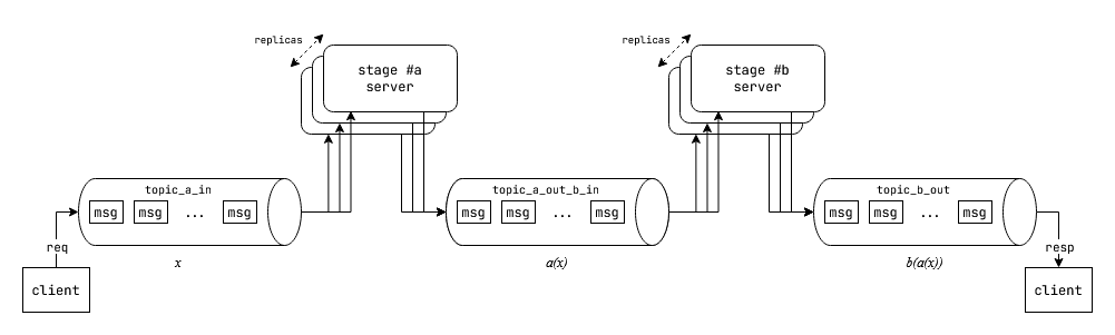 multi-stage-processing