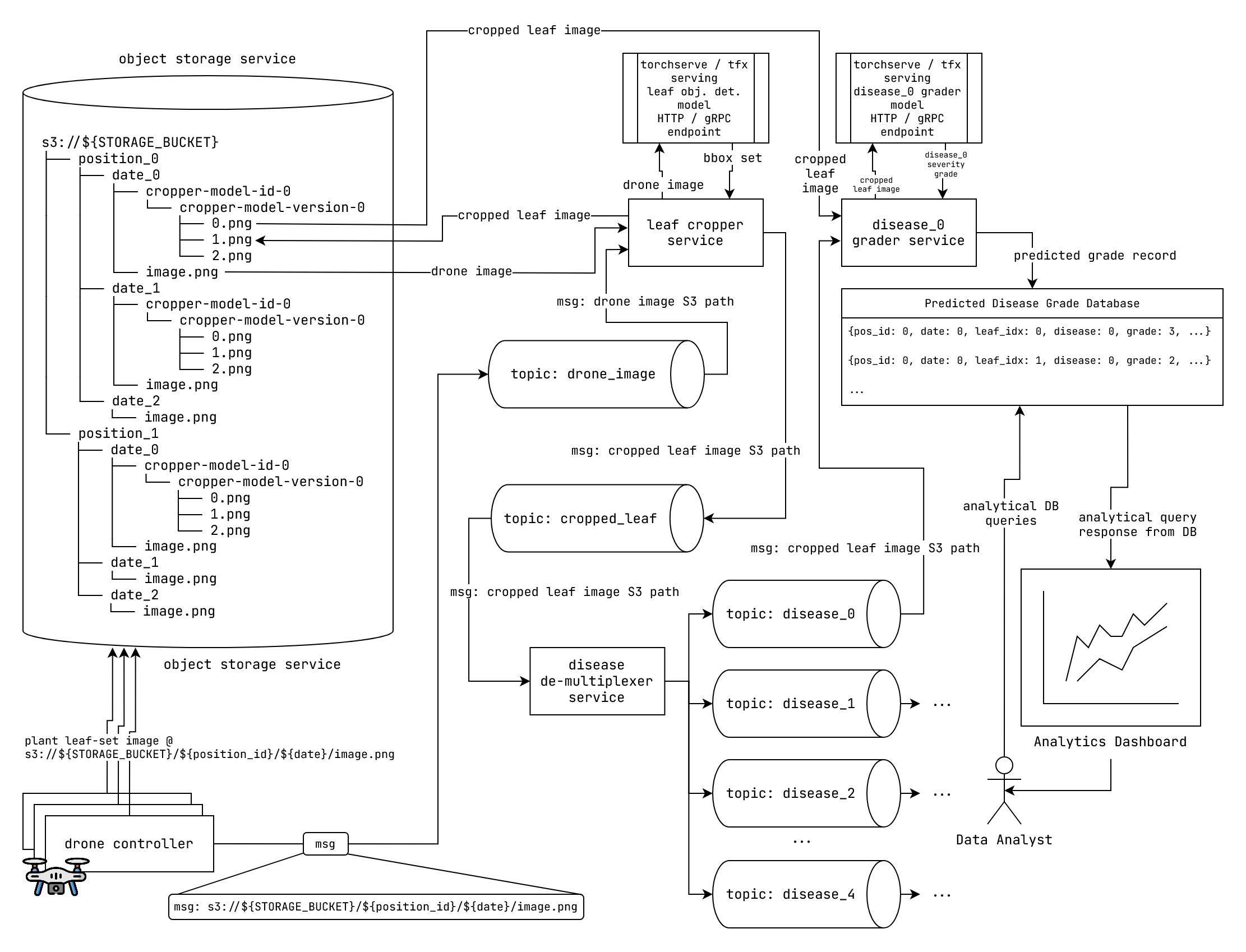 plant-pharma-case-study-solution-architecture