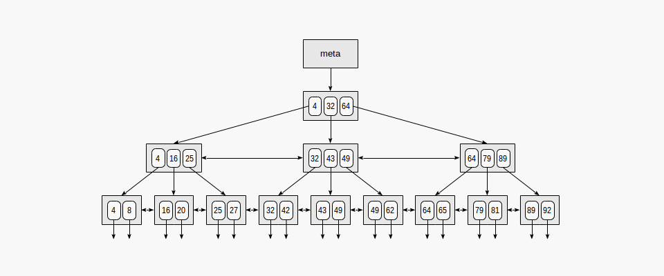 B-Tree