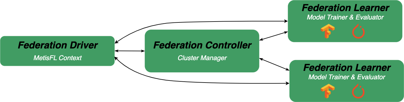 MetisFL Components