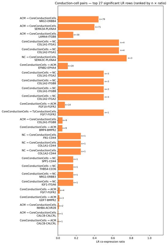 Spatial Ligand-Receptor Disease Analysis