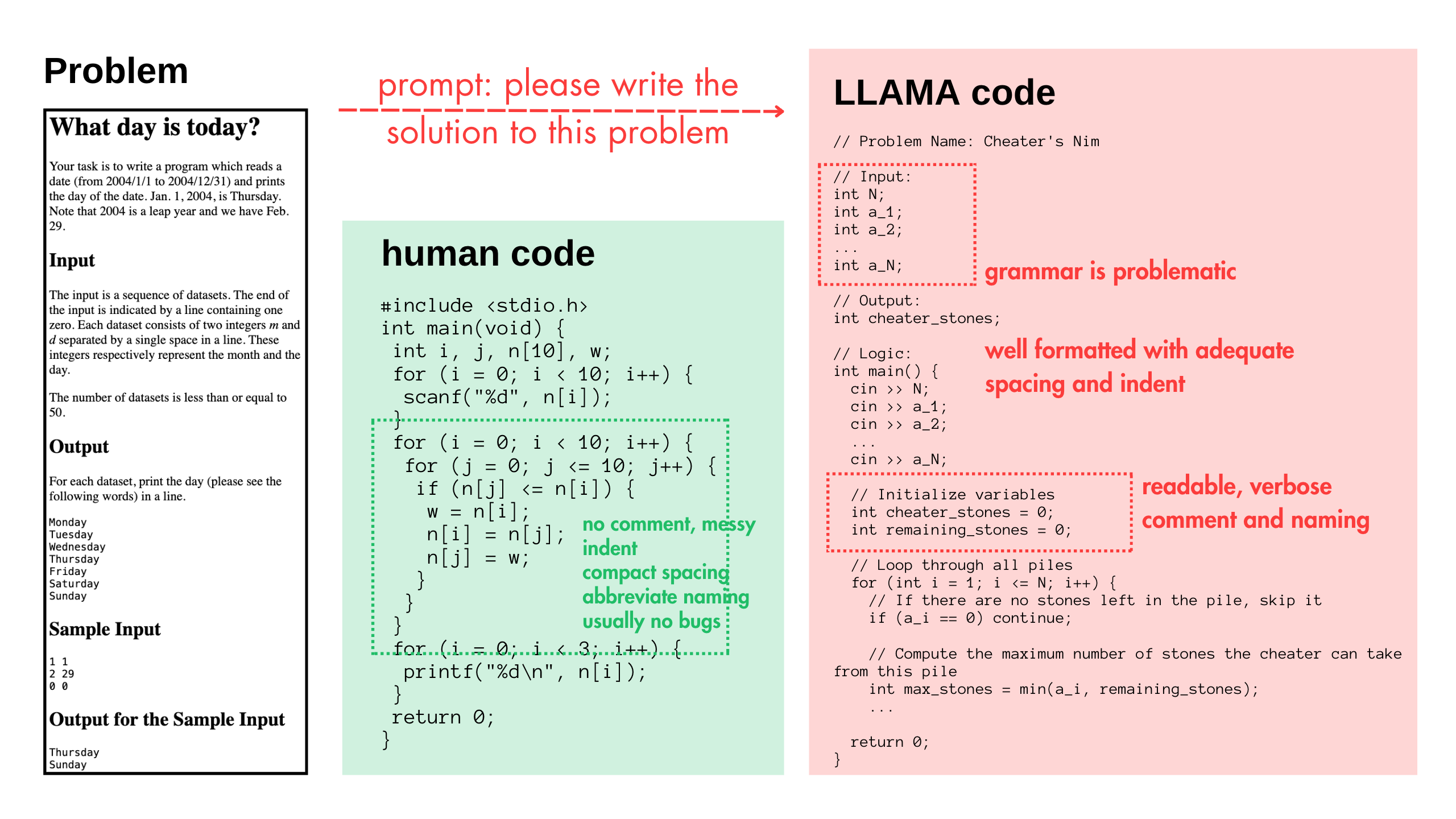 The code is generated by copy-and-paste prompting a GPT model, with the output being copied and pasted to submit as some homework solution. This scenario corresponds to a realistic problem faced by educators in introductory programming courses - when instructors assigned homeworks but students just copy and paste GPT’s answer.