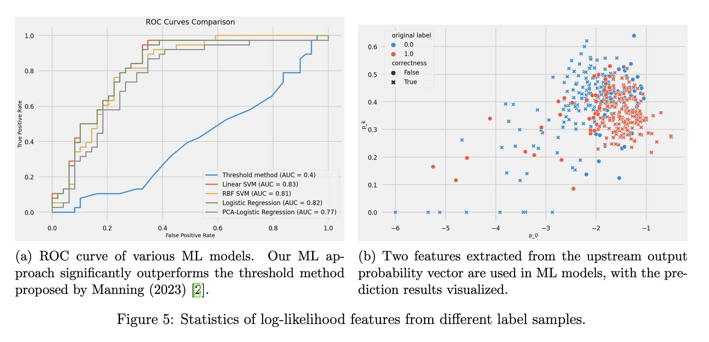 results obtained on the test set. it’s actually pretty neat for this small test out. we also tested Mitchell’s original threshold-based classification method (blue line on the left). it turns out that a little bit machine learning boost a long way.