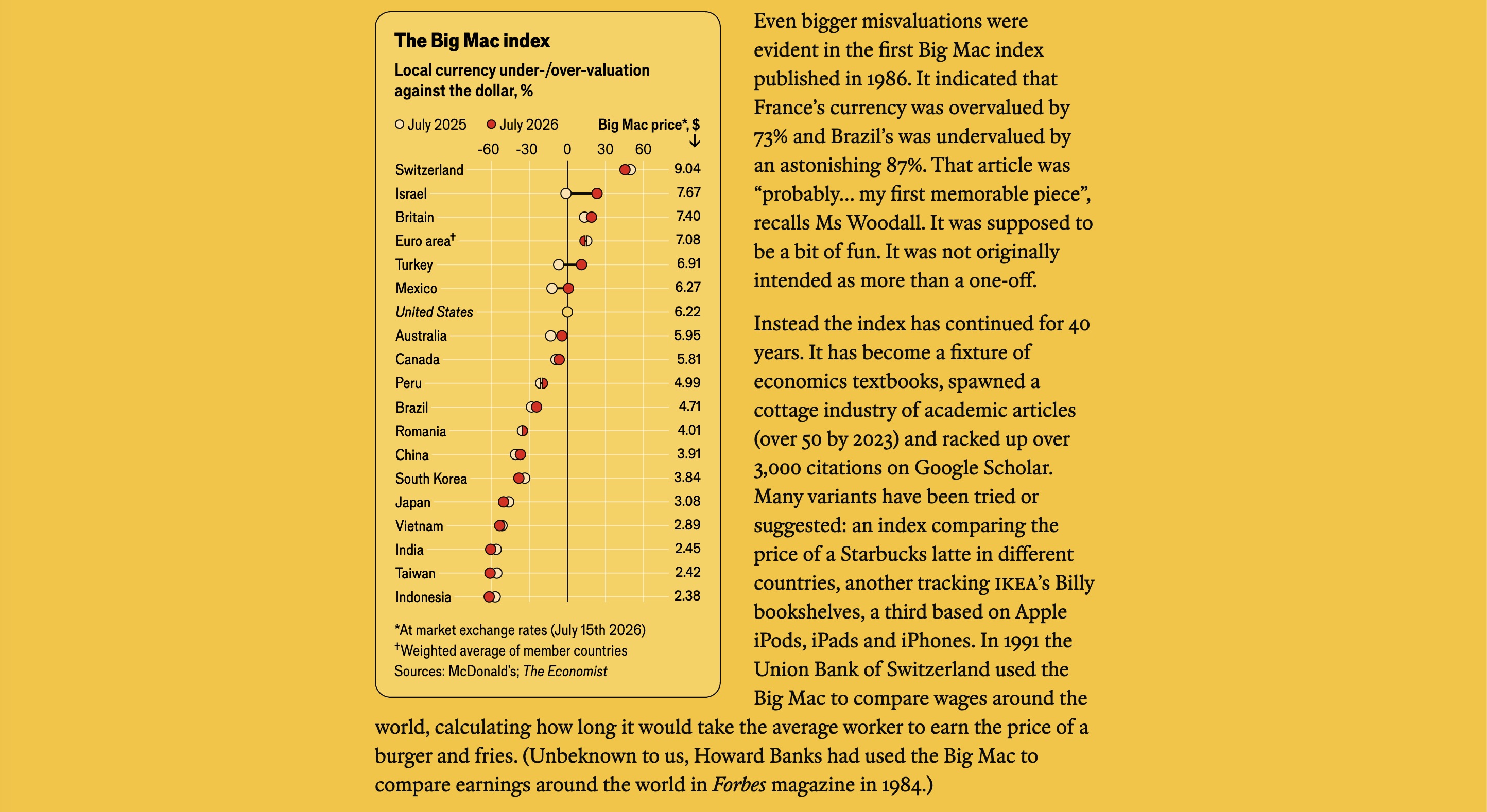 Source: The Economists. https://www.economist.com/interactive/briefing/2026/07/30/the-big-mac-index-at-40