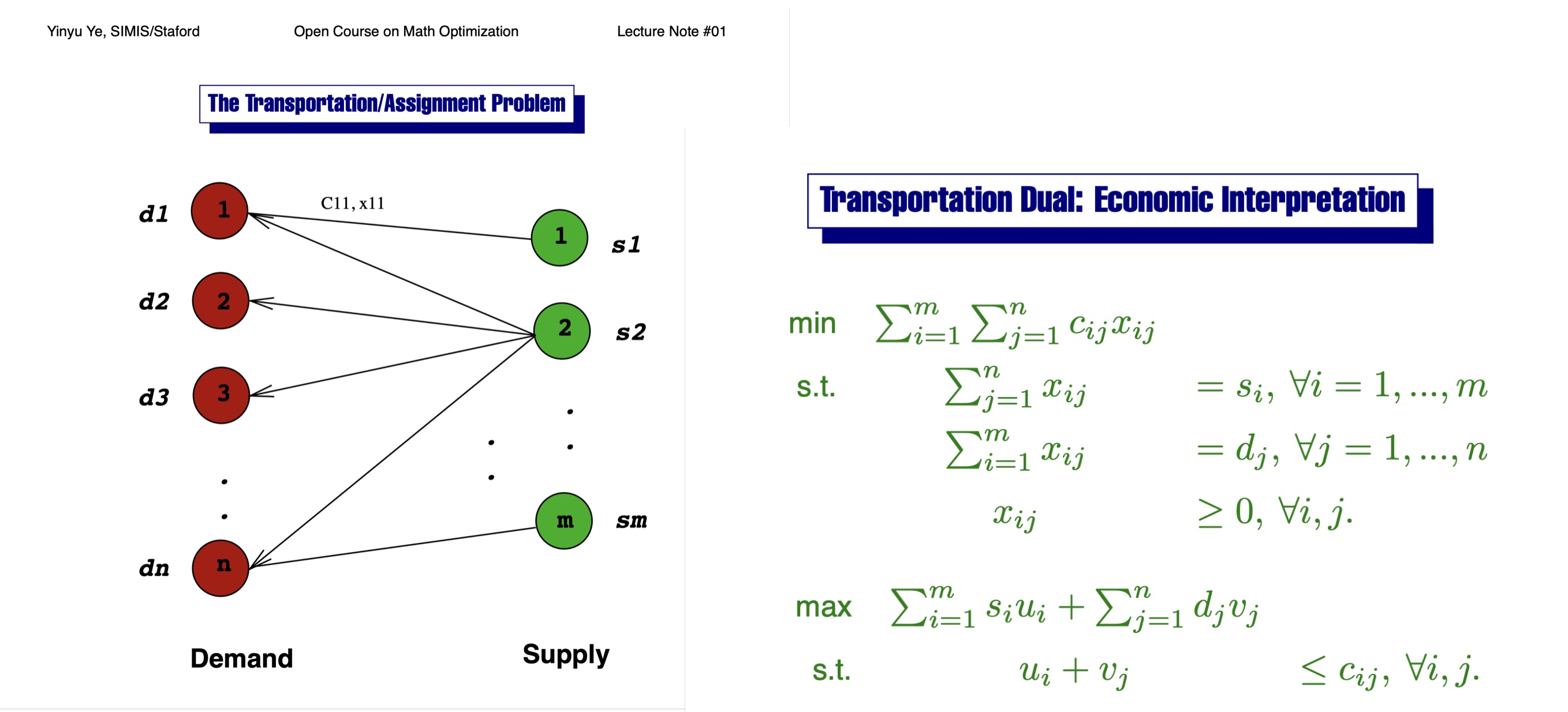 Left: transportation problem/allocation/two-sided matching. Right: its corresponding Primal/Dual.