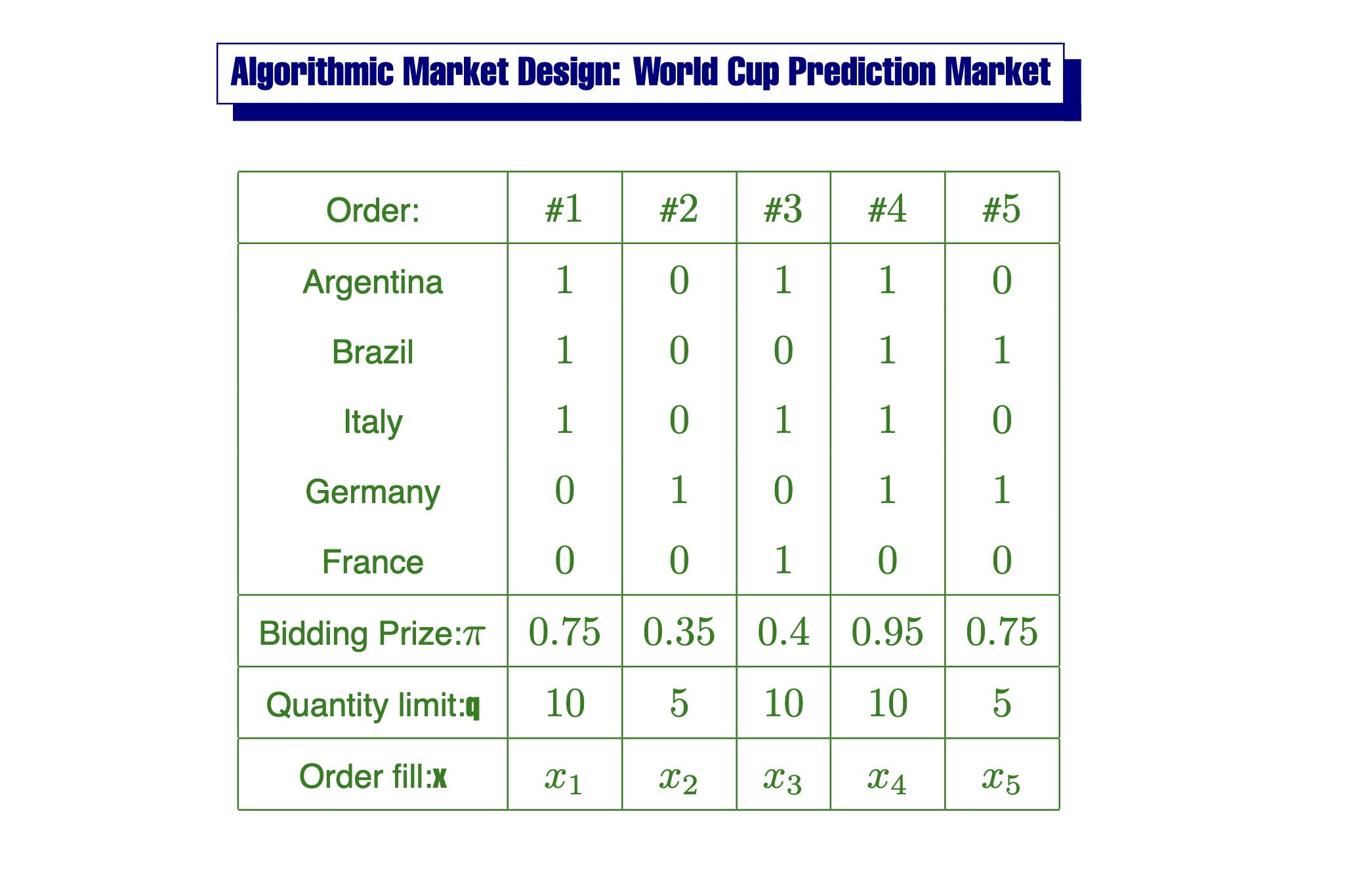 Each bid order corresponds to a bet over possible winners. Bidders submit binary predictions, bidding prices, and quantity limits.