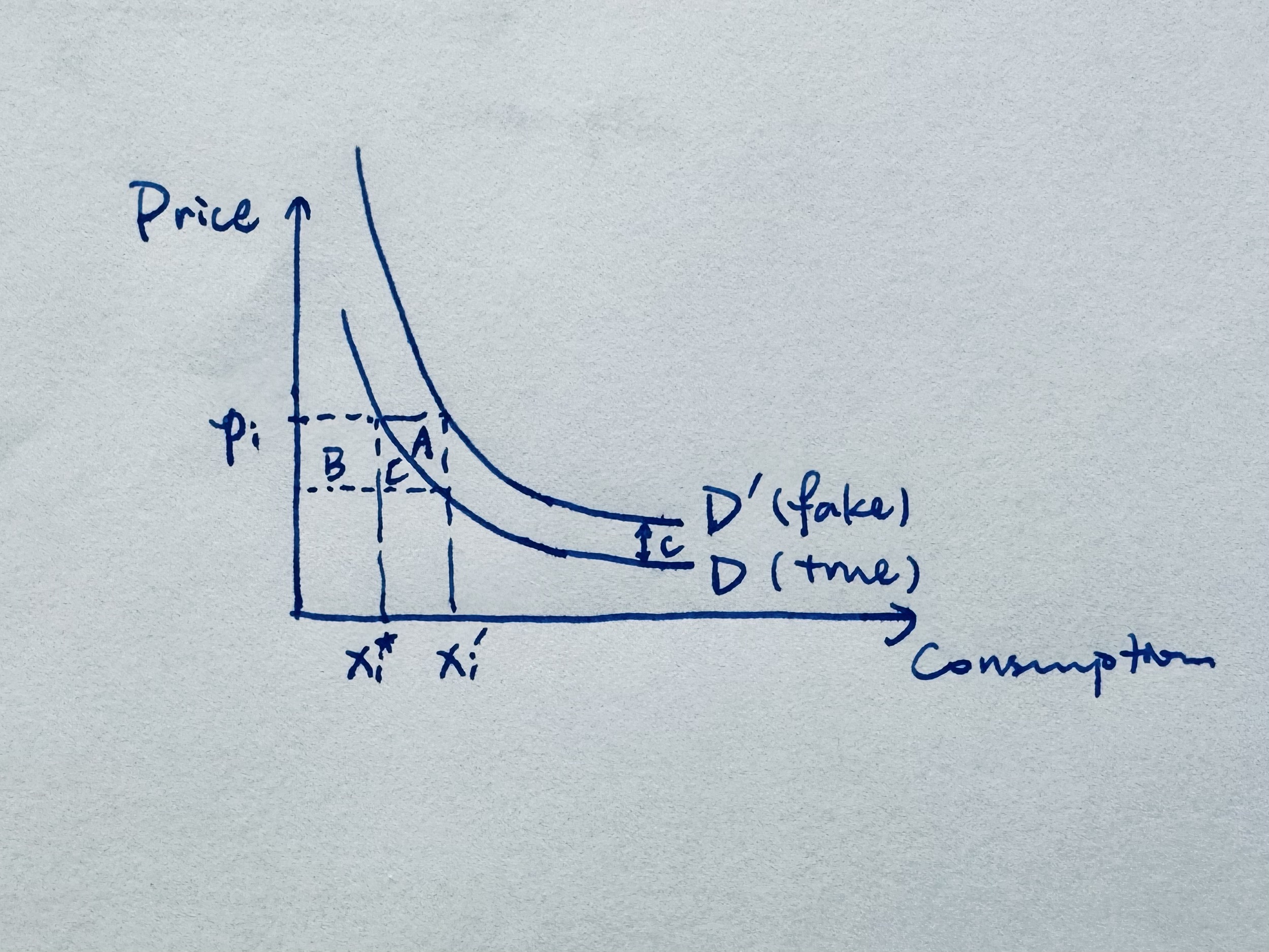 Figure 4. Assumption DD: these two demand curves’ vertical gap is constant $p’(x_i) - p(x_i) \equiv c, \forall x_i$.