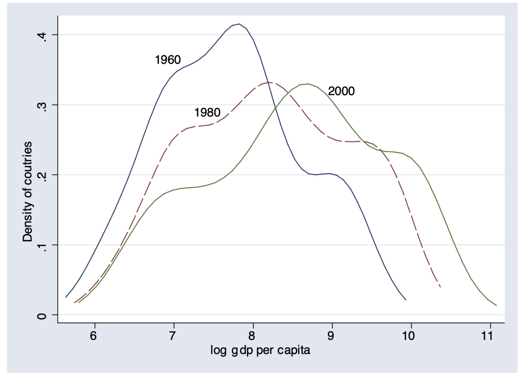 Estimates of the distribution of countries according to log GDP per capita (PPP-adjusted) in 1960, 1980 and 2000. Courtesy to Theory of Income II class.