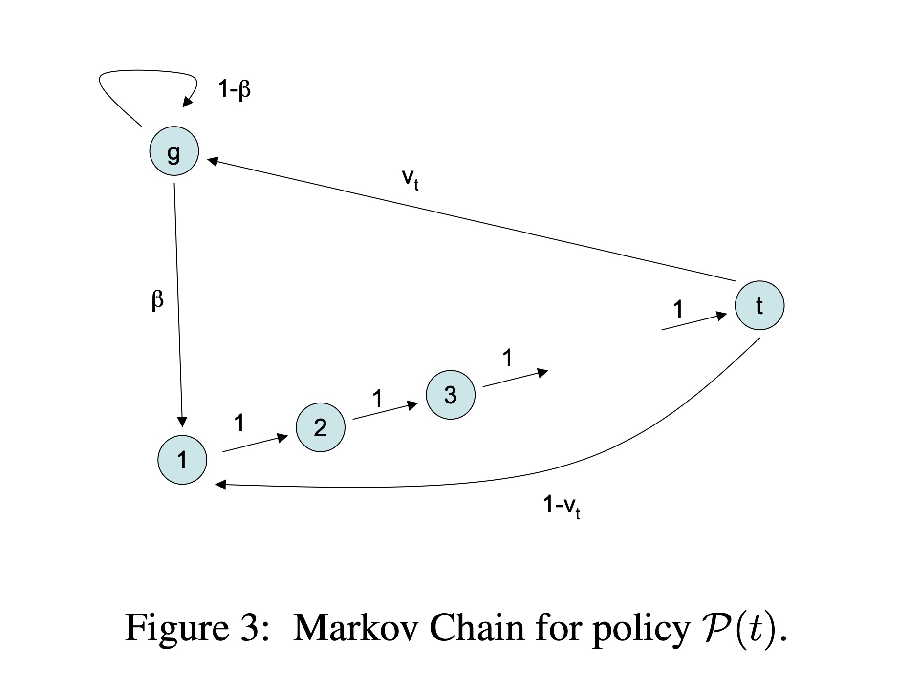 The Markov chain describing the optimal policy: it has $t_i^\star(\lambda) + 1$ states which denote $s, 0, 1, 2, t_i^\star(\lambda) - 1$. The state $s$ corresponds to the arm being last observed in the state $g$, and state $j  = 0,\ldots,  t_i^\star(\lambda) - 1$ corresponds to the arm being observed in state $b$ just $j$ times ago. The transition prob from state $j$ to $j + 1$ is 1, from state $s$ to $j = 0$ is $\beta_i$, from state $t - 1$ to $s$ is $v_{it}$ and $t\to 0$ is $1 - v_t$.