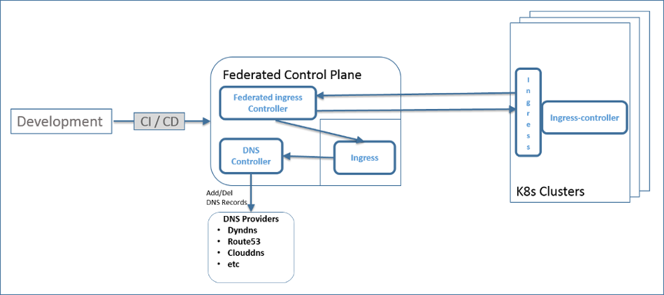 Federated Ingress Controller