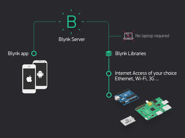 How Blynk Works 