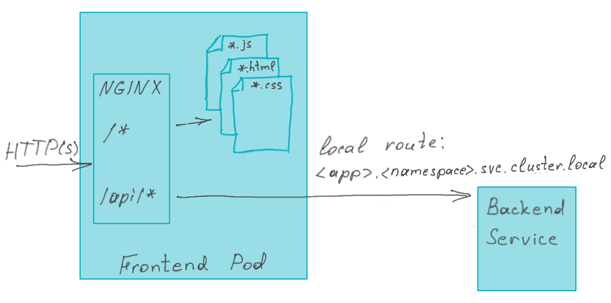 Deployment Topology